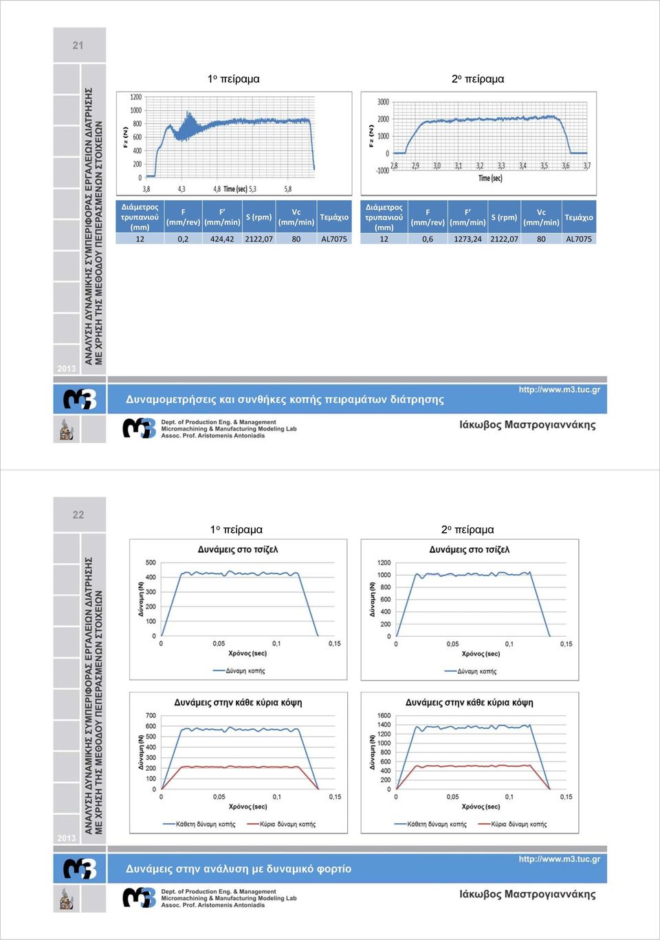 (mm/min) S (rpm) Vc (mm/min) Τεμάχιο 12 0,6 1273,24 2122,07 80 AL7075 Δυναμομετρήσεις και