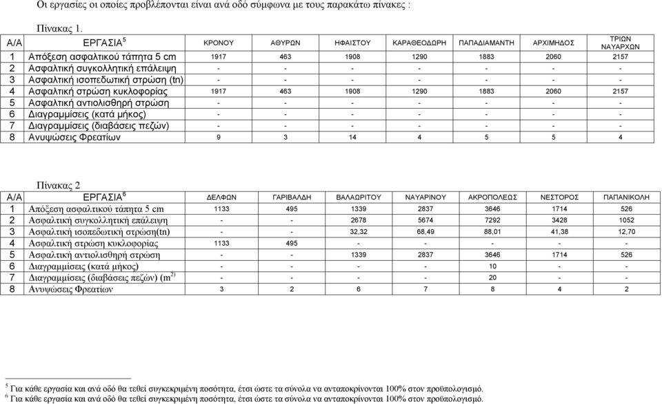 - 3 Ασφαλτική ισοπεδωτική στρώση (tn) - - - - - - - 4 Ασφαλτική στρώση κυκλοφορίας 1917 463 1908 1290 1883 2060 2157 5 Ασφαλτική αντιολισθηρή στρώση - - - - - - - 6 Διαγραμμίσεις (κατά μήκος) - - - -