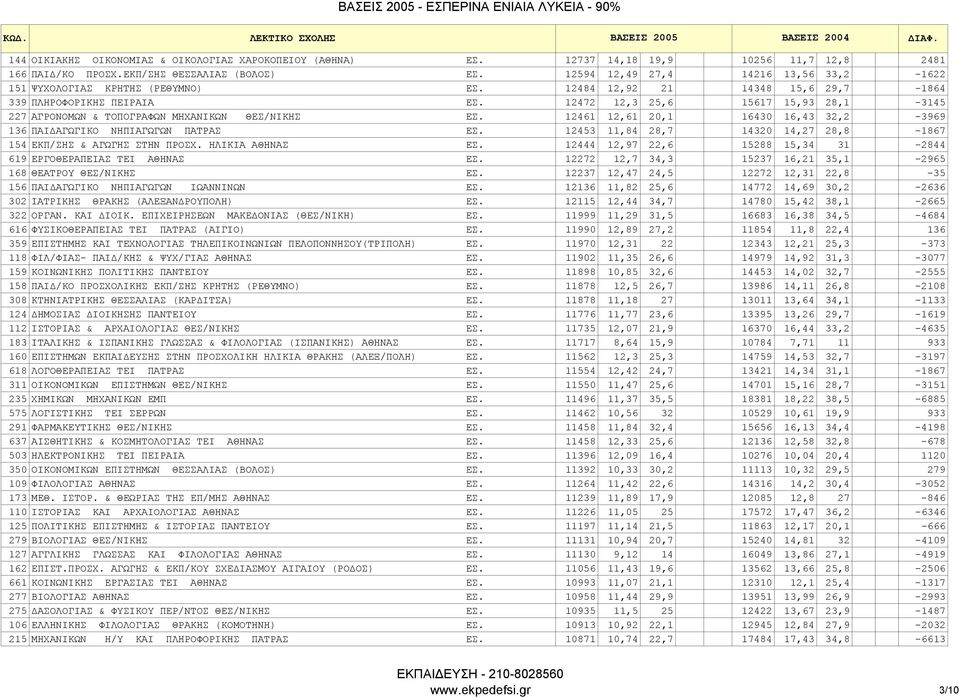 12472 12,3 25,6 15617 15,93 28,1-3145 227 AΓPONOMΩN & TOΠΟΓΡΑΦΩN MHΧΑΝΙKΩN ΘΕΣ/ΝΙΚΗΣ ΕΣ. 12461 12,61 20,1 16430 16,43 32,2-3969 136 ΠAI AΓΩΓIKO NHΠIAΓΩΓΩN ΠΑΤΡΑΣ ΕΣ.