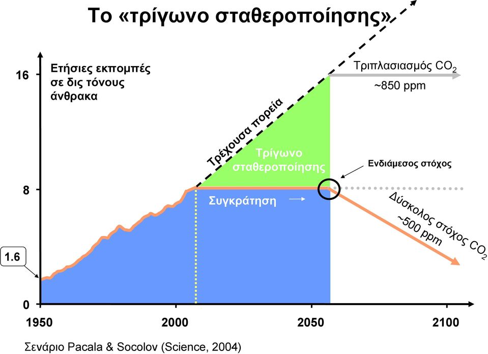 ~850 ppm Ενδιάμεσος στόχος 8 Συγκράτηση Δύσκολος στόχος CO 2 ~500