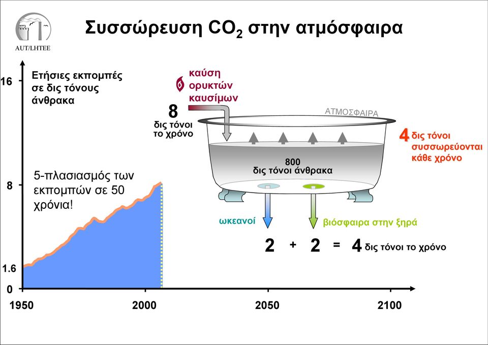 8 δις τόνοι το χρόνο καύση ορυκτών καυσίμων ωκεανοί 800 δις τόνοι άνθρακα