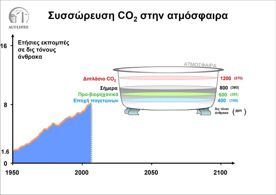 Προ-βιομηχανικά Εποχή παγετώνων Billions of tons of carbon 800 600