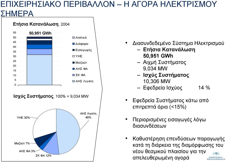 Εφεδρεία Ισχύος 14 % Ισχύς Συστήµατος, 100% = 9,034 ΜW YHE 30% Μαζούτ 7% ΑΗΣ ΦΑ 3% ΣΚ ΦΑ 12% AHΣ Λιγνίτη 48% Εφεδρεία Συστήµατος κάτω από επιτρεπτά όρια