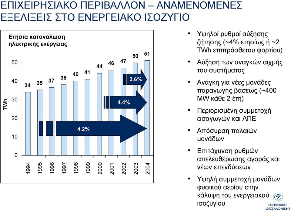 4% Υψηλοί ρυθµοί αύξησης ζήτησης (~4% ετησίως ή ~2 TWh επιπρόσθετου φορτίου) Αύξηση των αναγκών αιχµής του συστήµατος Ανάγκη για νέες µονάδες παραγωγής