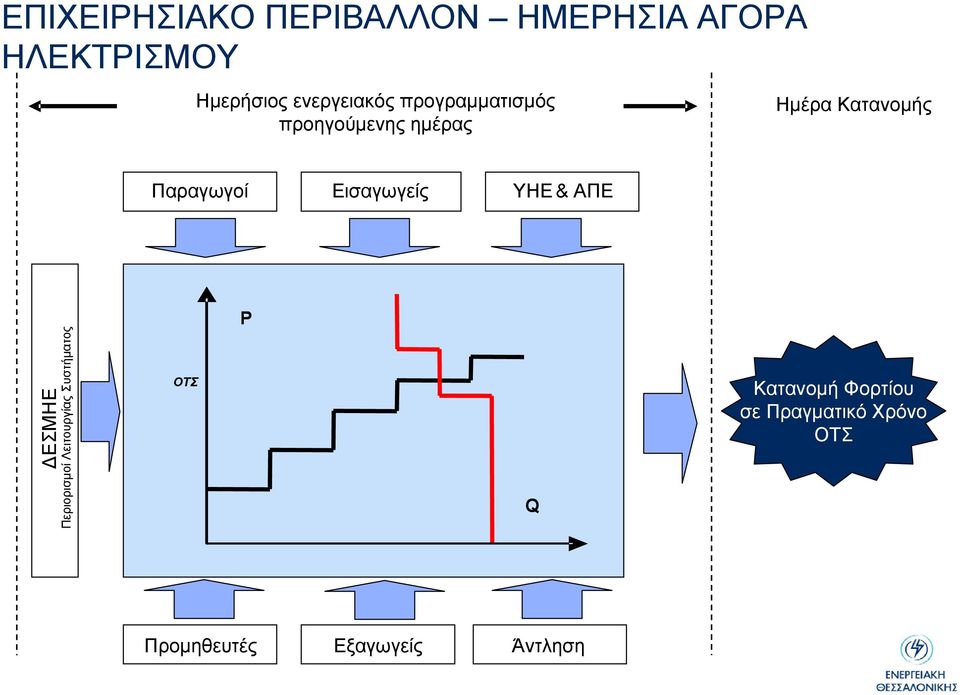 Παραγωγοί Εισαγωγείς ΥΗΕ& ΑΠΕ P ΕΣΜΗΕ Περιορισµοί Λειτουργίας