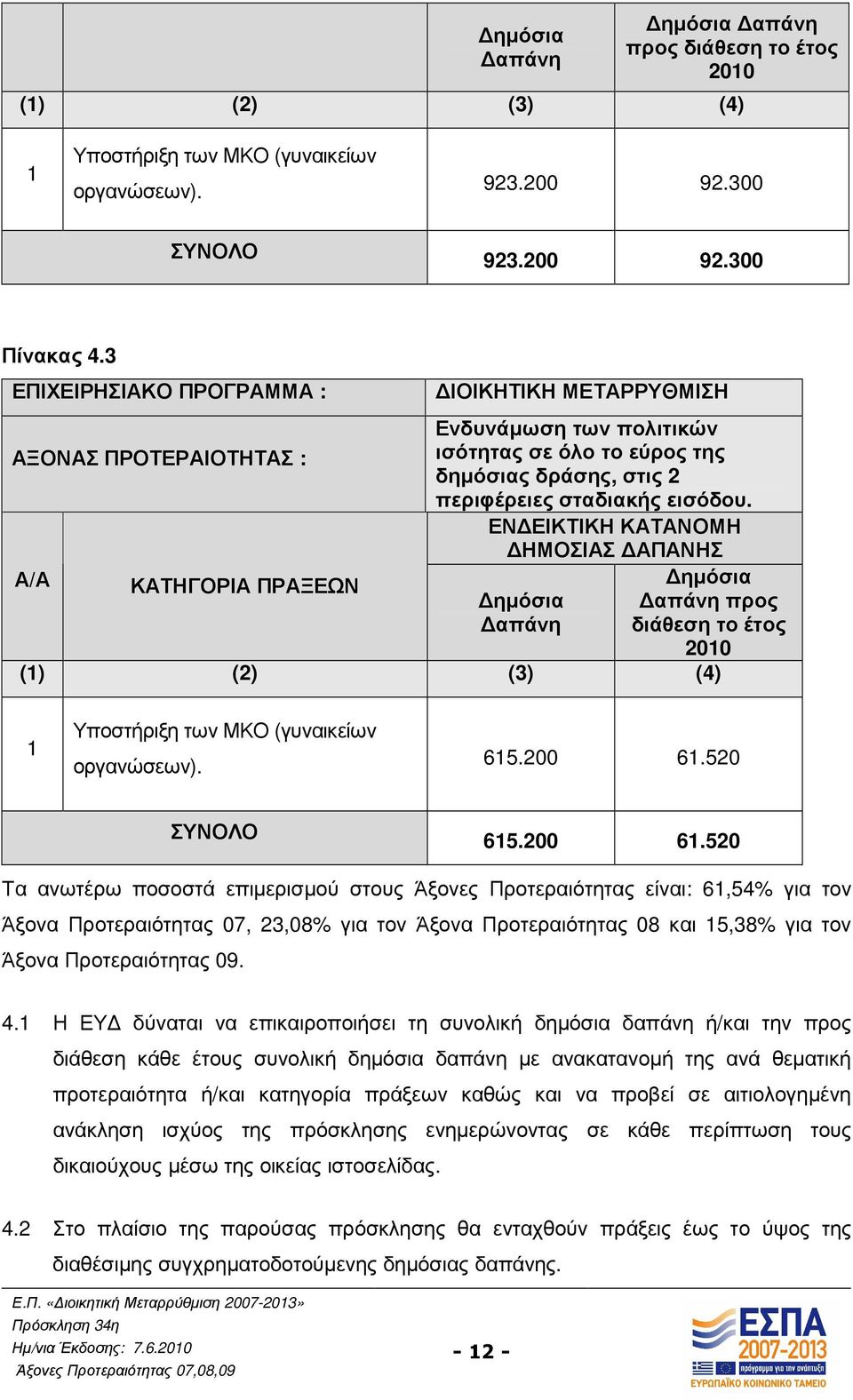 εισόδου. ΕΝ ΕΙΚΤΙΚΗ ΚΑΤΑΝΟΜΗ ΗΜΟΣΙΑΣ ΑΠΑΝΗΣ ηµόσια απάνη ηµόσια απάνη προς διάθεση το έτος 2010 (1) (2) (3) (4) 1 Υποστήριξη των ΜΚΟ (γυναικείων οργανώσεων). 615.200 61.