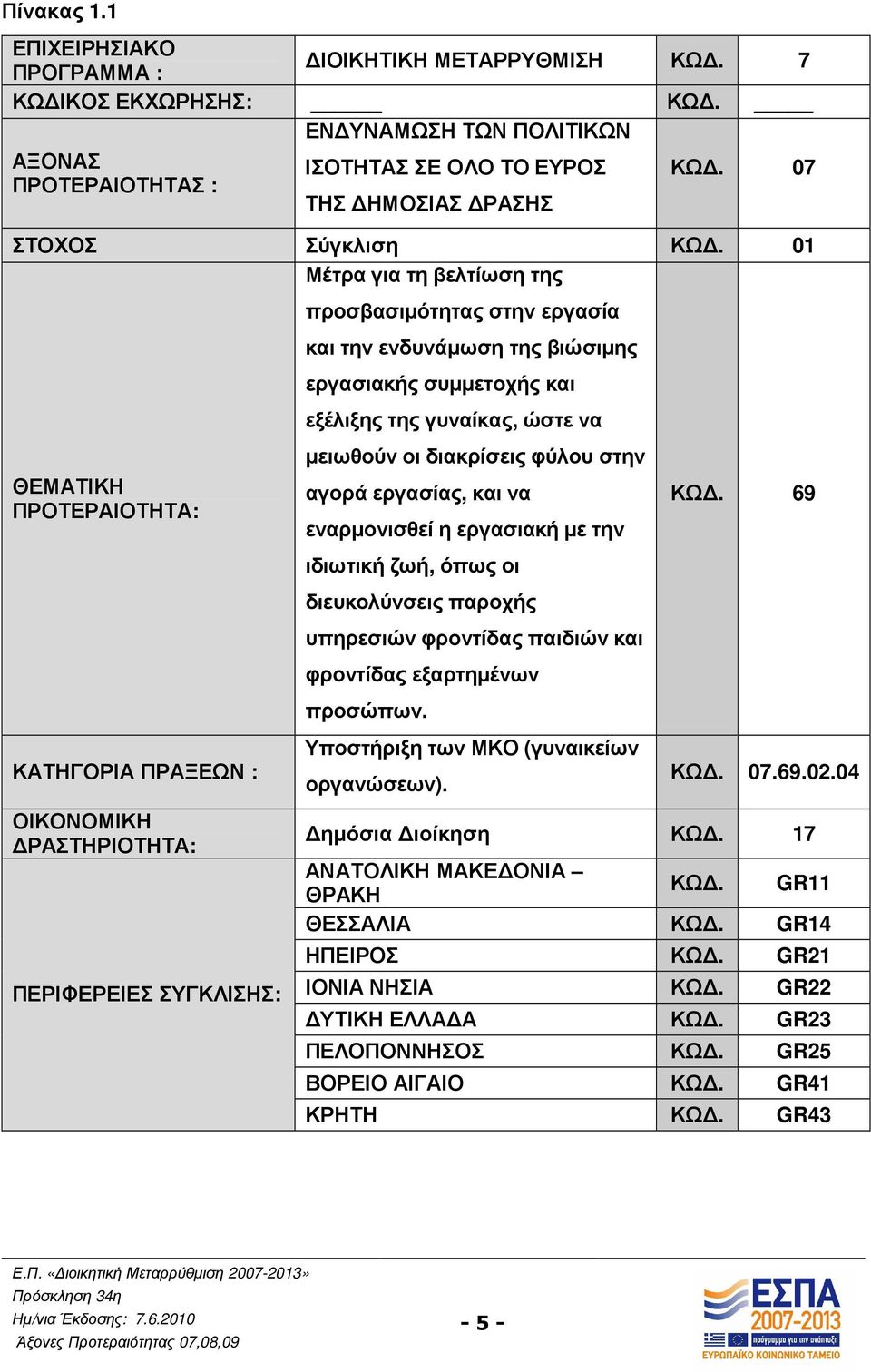 01 Μέτρα για τη βελτίωση της ΘΕΜΑΤΙΚΗ ΠΡΟΤΕΡΑΙΟΤΗΤΑ: ΚΑΤΗΓΟΡΙΑ ΠΡΑΞΕΩΝ : ΟΙΚΟΝΟΜΙΚΗ ΡΑΣΤΗΡΙΟΤΗΤΑ: ΠΕΡΙΦΕΡΕΙΕΣ ΣΥΓΚΛΙΣΗΣ: προσβασιµότητας στην εργασία και την ενδυνάµωση της βιώσιµης εργασιακής