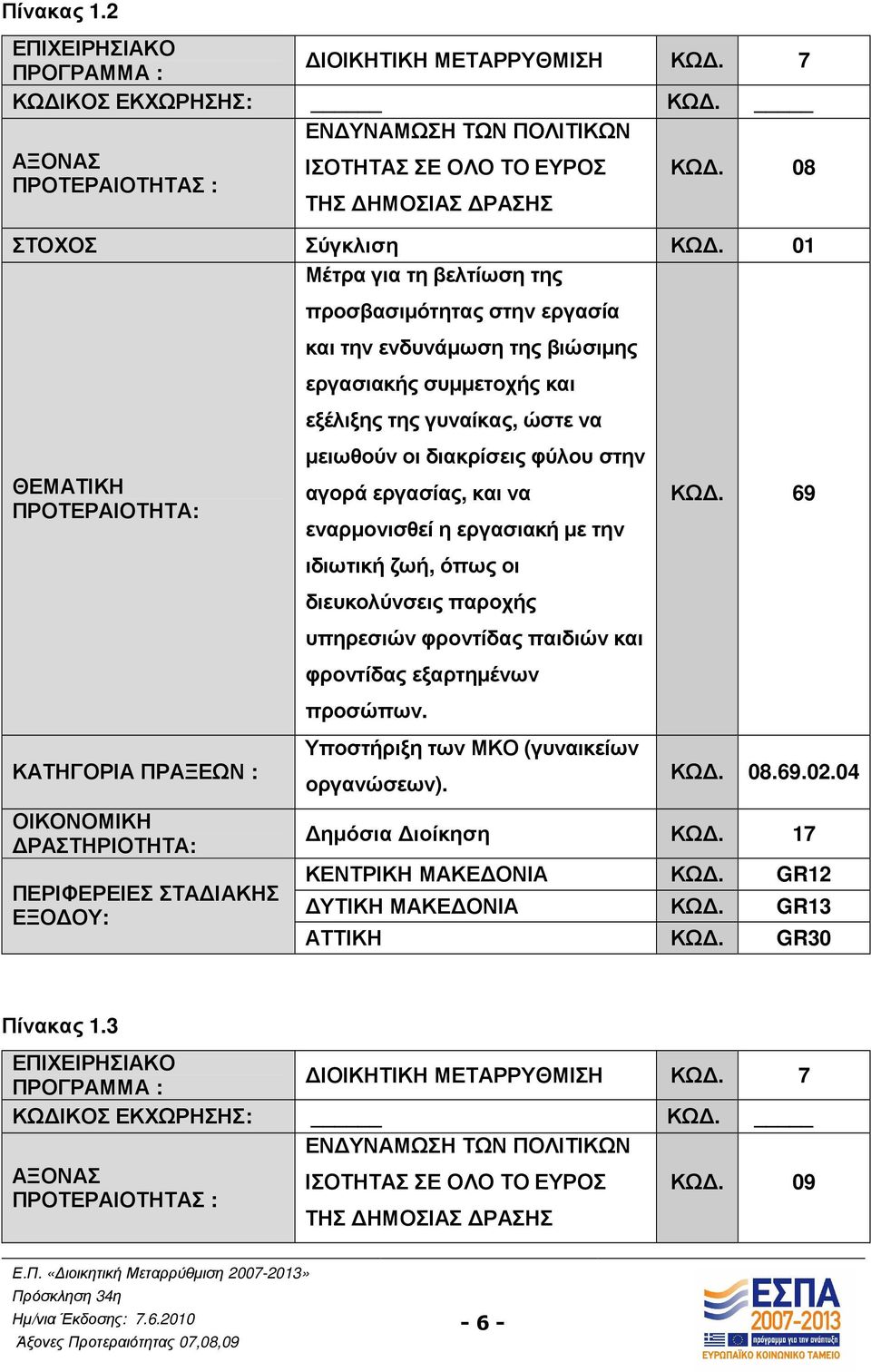 01 Μέτρα για τη βελτίωση της ΘΕΜΑΤΙΚΗ ΠΡΟΤΕΡΑΙΟΤΗΤΑ: ΚΑΤΗΓΟΡΙΑ ΠΡΑΞΕΩΝ : ΟΙΚΟΝΟΜΙΚΗ ΡΑΣΤΗΡΙΟΤΗΤΑ: ΠΕΡΙΦΕΡΕΙΕΣ ΣΤΑ ΙΑΚΗΣ ΕΞΟ ΟΥ: προσβασιµότητας στην εργασία και την ενδυνάµωση της βιώσιµης εργασιακής