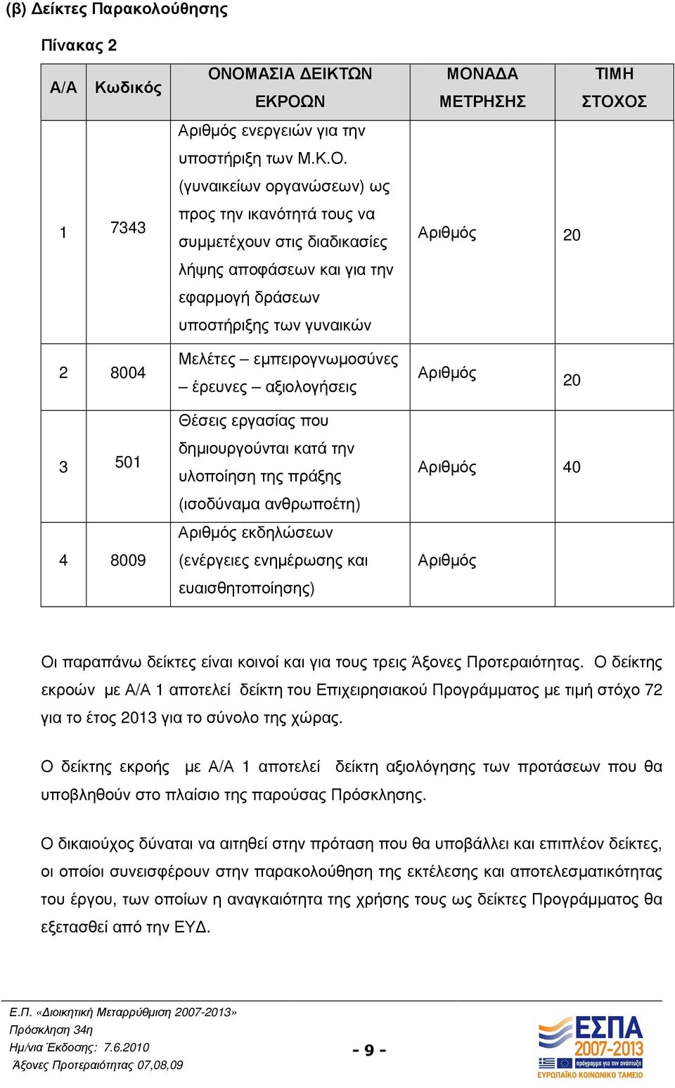 αποφάσεων και για την εφαρµογή δράσεων υποστήριξης των γυναικών Αριθµός 20 2 8004 Μελέτες εµπειρογνωµοσύνες έρευνες αξιολογήσεις Αριθµός 20 Θέσεις εργασίας που 3 501 4 8009 δηµιουργούνται κατά την