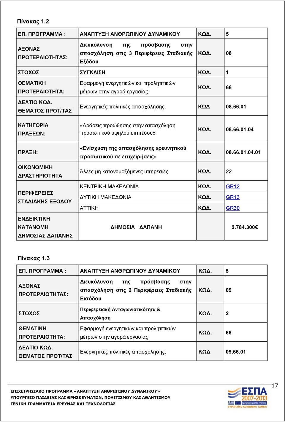 ΔΕΛΤΙΟ ΚΩΔ. ΘΕΜΑΤΟΣ ΠΡΟΤ/ΤΑΣ Ενεργητικές πολιτικές απασχόλησης. ΚΩΔ 08.66.