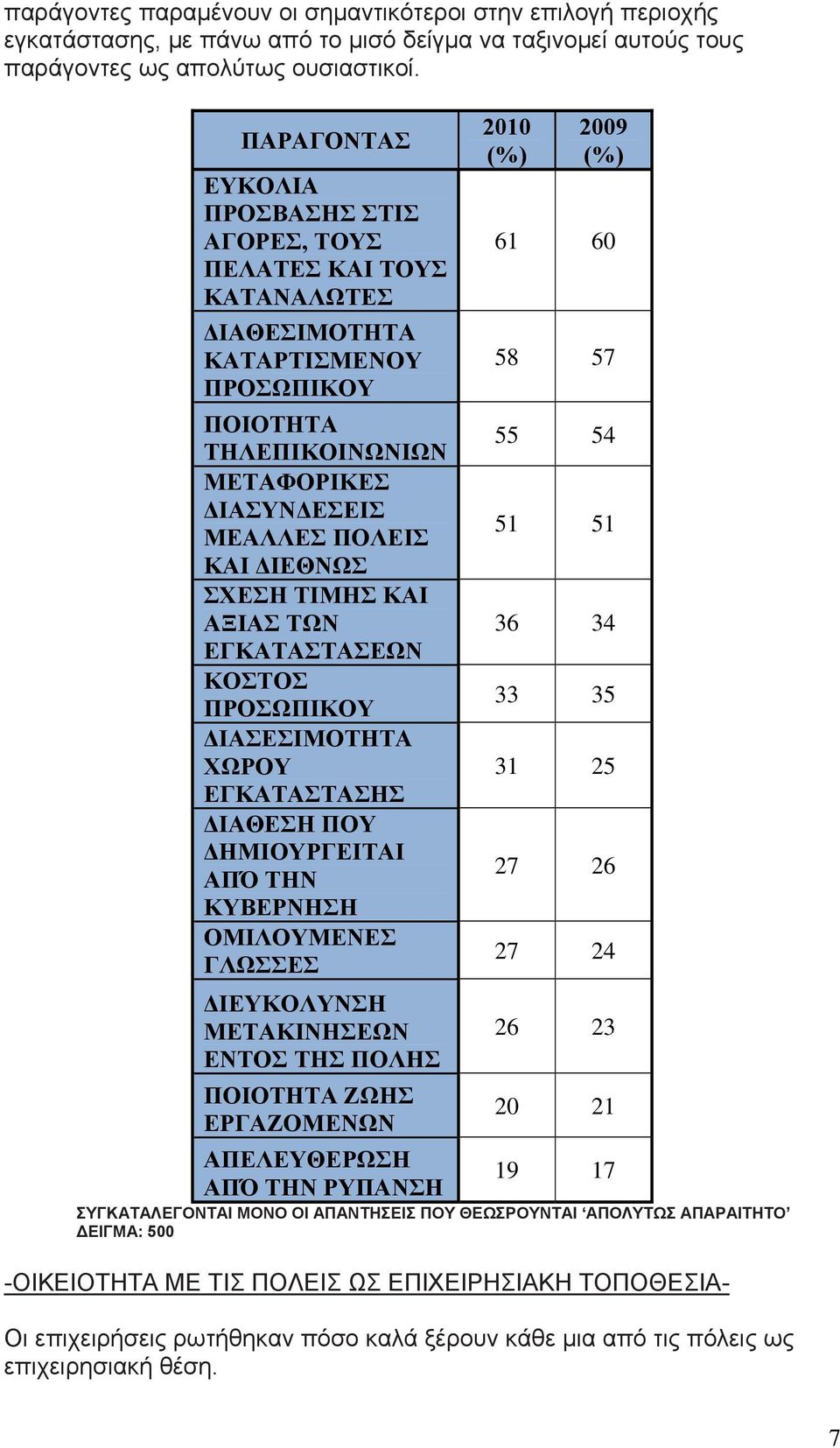 ΤΙΜΗΣ ΚΑΙ ΑΞΙΑΣ ΤΩΝ ΕΓΚΑΤΑΣΤΑΣΕΩΝ ΚΟΣΤΟΣ ΠΡΟΣΩΠΙΚΟΥ ΔΙΑΣΕΣΙΜΟΤΗΤΑ ΧΩΡΟΥ ΕΓΚΑΤΑΣΤΑΣΗΣ ΔΙΑΘΕΣΗ ΠΟΥ ΔΗΜΙΟΥΡΓΕΙΤΑΙ ΑΠΌ ΤΗΝ ΚΥΒΕΡΝΗΣΗ ΟΜΙΛΟΥΜΕΝΕΣ ΓΛΩΣΣΕΣ ΔΙΕΥΚΟΛΥΝΣΗ ΜΕΤΑΚΙΝΗΣΕΩΝ ΕΝΤΟΣ ΤΗΣ ΠΟΛΗΣ ΠΟΙΟΤΗΤΑ