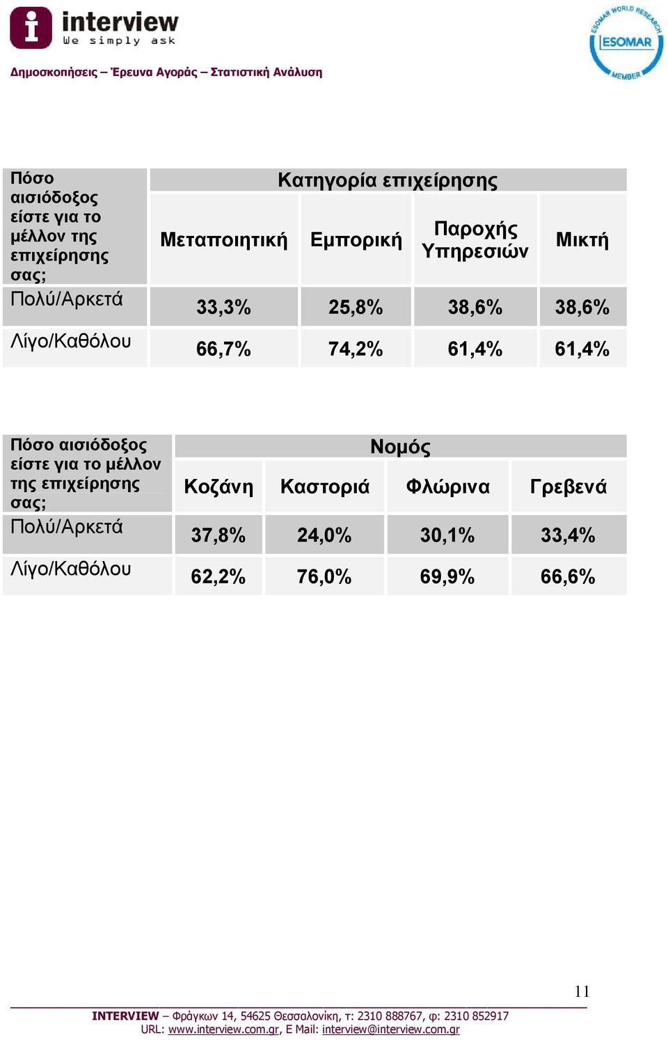 66,7% 74,2% 61,4% 61,4%  Νομός Κοζάνη Καστοριά Φλώρινα Γρεβενά 37,8% 24,0% 30,1% 33,4%