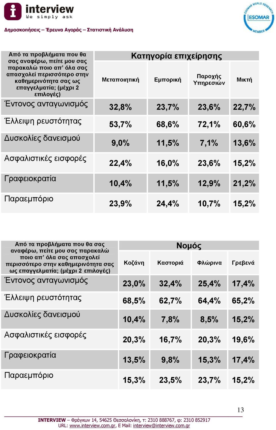 13,6% 22,4% 16,0% 23,6% 15,2% 10,4% 11,5% 12,9% 21,2% 23,9% 24,4% 10,7% 15,2%  Δυσκολίες δανεισμού Ασφαλιστικές εισφορές Γραφειοκρατία Παραεμπόριο Νομός Κοζάνη Καστοριά Φλώρινα Γρεβενά 23,0% 32,4%