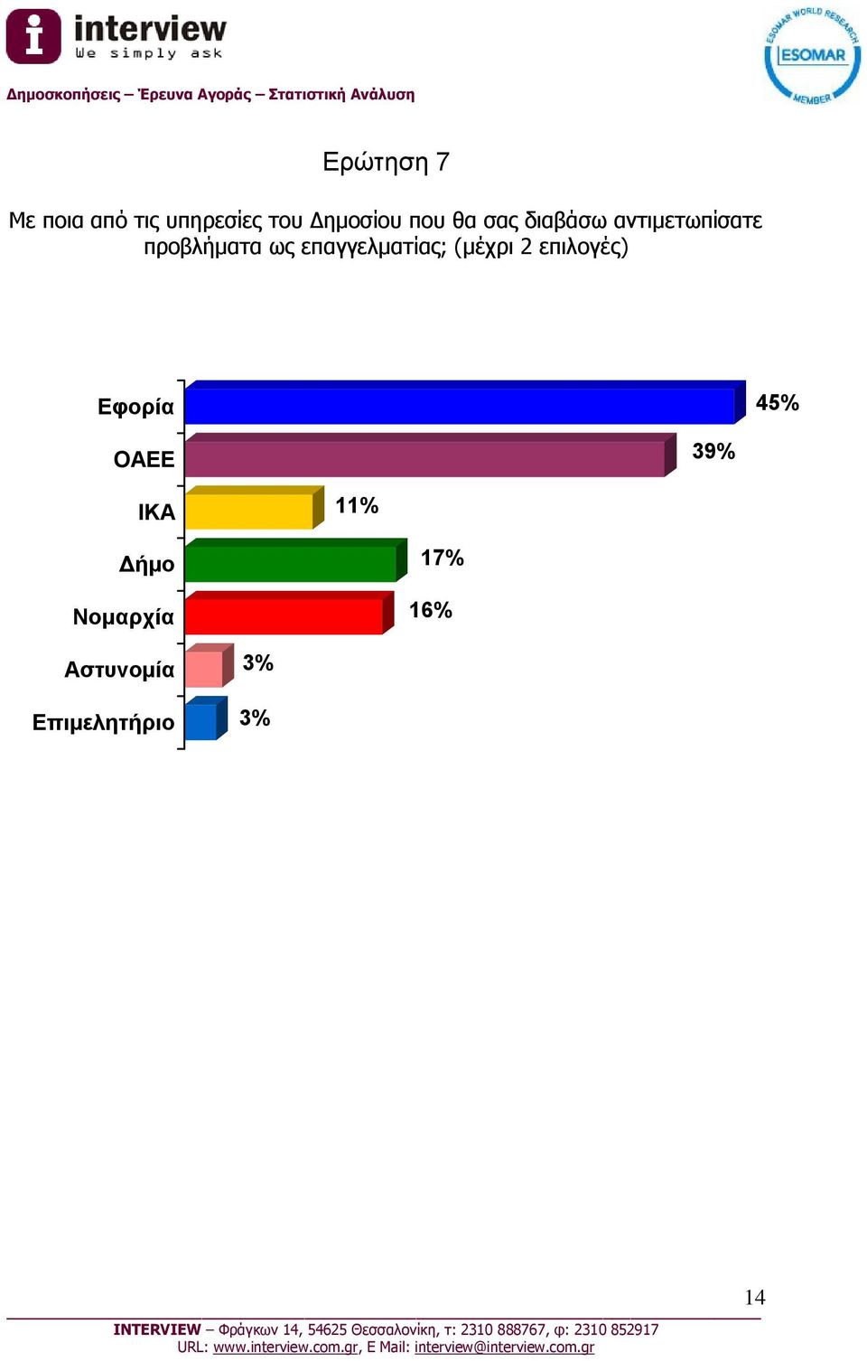 επαγγελματίας; (μέχρι 2 επιλογές) Εφορία 45% ΟΑΕΕ