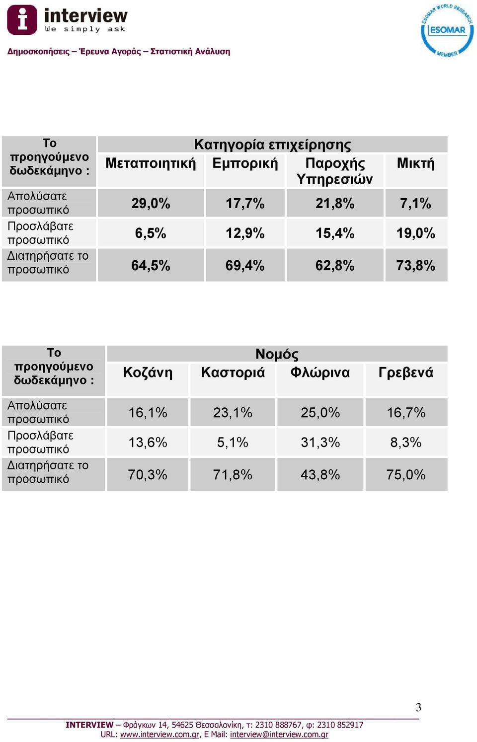 69,4% 62,8% 73,8% Το προηγούμενο δωδεκάμηνο : Νομός Κοζάνη Καστοριά Φλώρινα Γρεβενά Απολύσατε