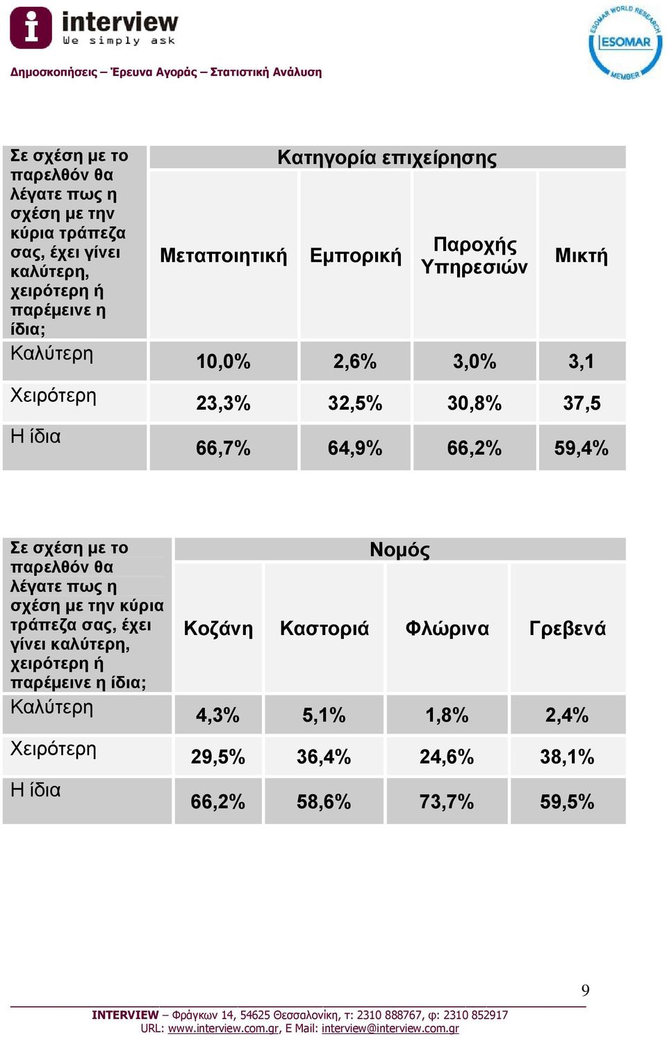 64,9% 66,2% 59,4%  Χειρότερη Η ίδια Νομός Κοζάνη Καστοριά Φλώρινα Γρεβενά 4,3% 5,1% 1,8% 2,4% 29,5% 36,4% 24,6% 38,1% 66,2% 58,6%