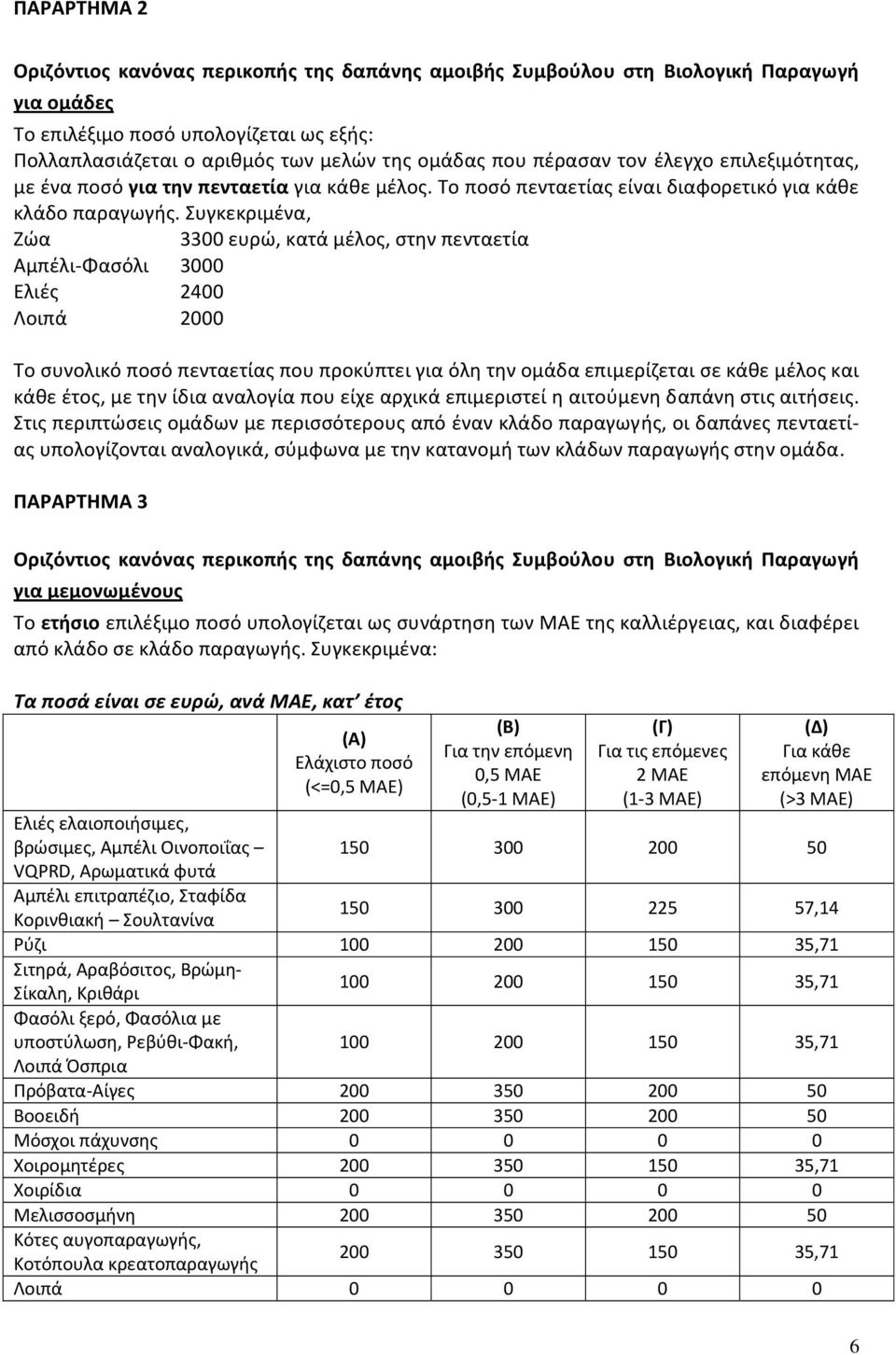 Συγκεκριμένα, Ζώα 3300 ευρώ, κατά μέλος, στην πενταετία Αμπέλι Φασόλι 3000 Ελιές 2400 Λοιπά 2000 Το συνολικό ποσό πενταετίας που προκύπτει για όλη την ομάδα επιμερίζεται σε κάθε μέλος και κάθε έτος,