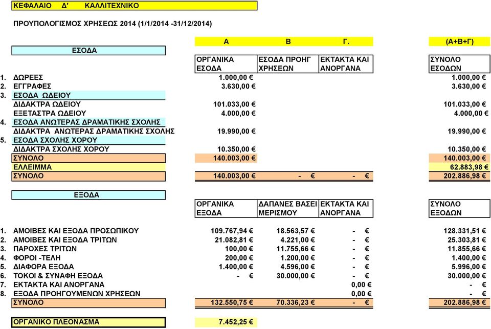 ΣΧΟΛΗΣ ΧΟΡΟΥ ΔΙΔΑΚΤΡΑ ΣΧΟΛΗΣ ΧΟΡΟΥ 10.350,00 10.350,00 ΣΥΝΟΛΟ 140.003,00 140.003,00 ΕΛΛΕΙΜΜΑ 62.883,98 ΣΥΝΟΛΟ 140.003,00 - - 202.886,98 1. ΑΜΟΙΒΕΣ ΚΑΙ ΠΡΟΣΩΠΙΚΟΥ 109.767,94 18.563,57-128.331,51 2.