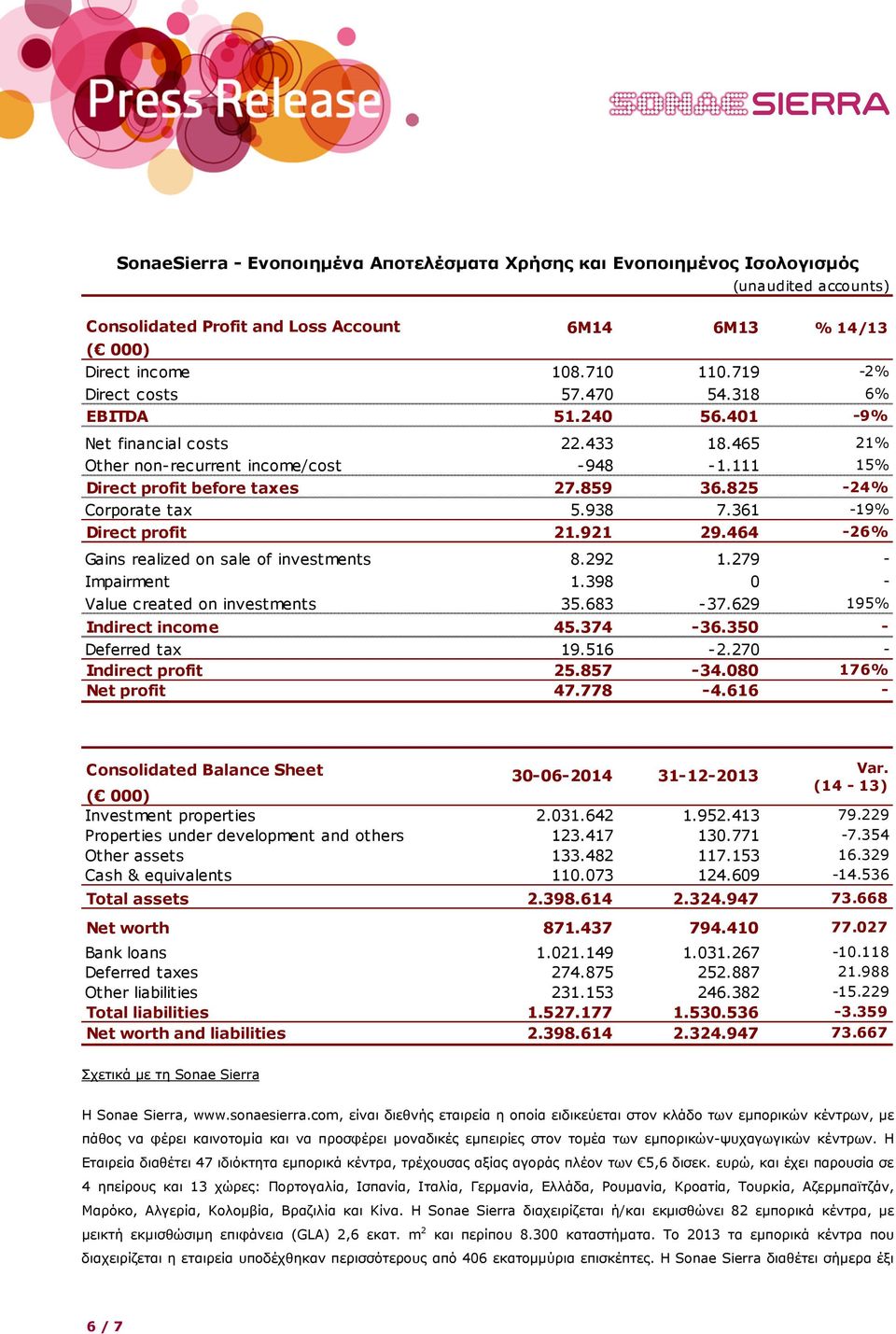 825-24% Corporate tax 5.938 7.361-19% Direct profit 21.921 29.464-26% Gains realized on sale of investments 8.292 1.279 - Impairment 1.398 0 - Value created on investments 35.683-37.