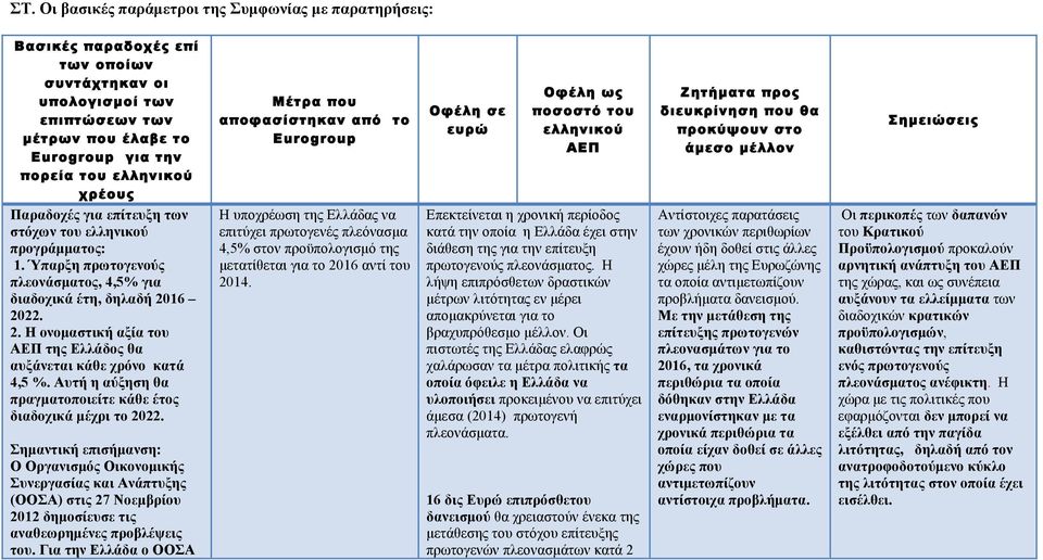 Αυτή η αύξηση θα πραγµατοποιείτε κάθε έτος διαδοχικά µέχρι το 2022.