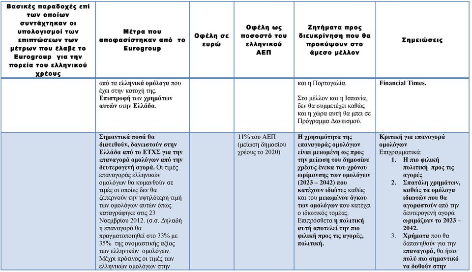 Σηµαντικά ποσά θα διατεθούν, δανειστούν στην Ελλάδα από το ΕΤΧΣ για την επαναγορά οµολόγων από την δευτερογενή αγορά.