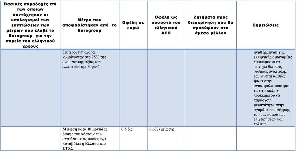 0,5 δις 0,6% (µείωση) αναθέρµανση της ελληνικής οικονοµίας προκειµένου να επιτύχει θετικούς ρυθµούς ανάπτυξης εάν