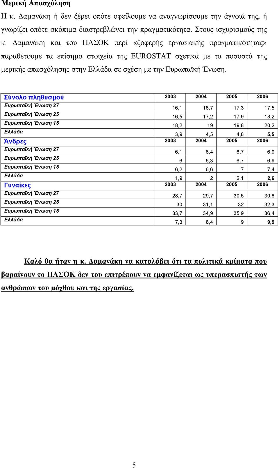 Σύνολο πληθυσμού 2003 2004 2005 2006 16,1 16,7 17,3 17,5 16,5 17,2 17,9 18,2 18,2 19 19,8 20,2 3,9 4,5 4,8 5,5 Άνδρες 2003 2004 2005 2006 6,1 6,4 6,7 6,9 6 6,3 6,7 6,9 6,2 6,6 7 7,4 1,9 2 2,1 2,6