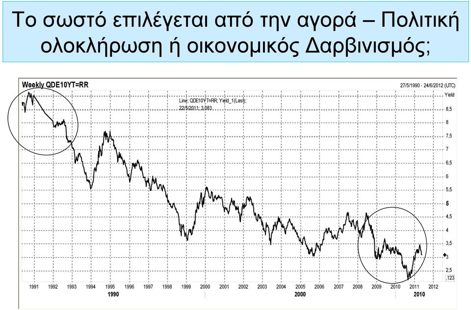 Yield 8,5 8 7,5 7 6,5 6 5,5 5 4,5 4 3,5 3 1991 1992 1993 1994 1995 1996 1997 1998 1999