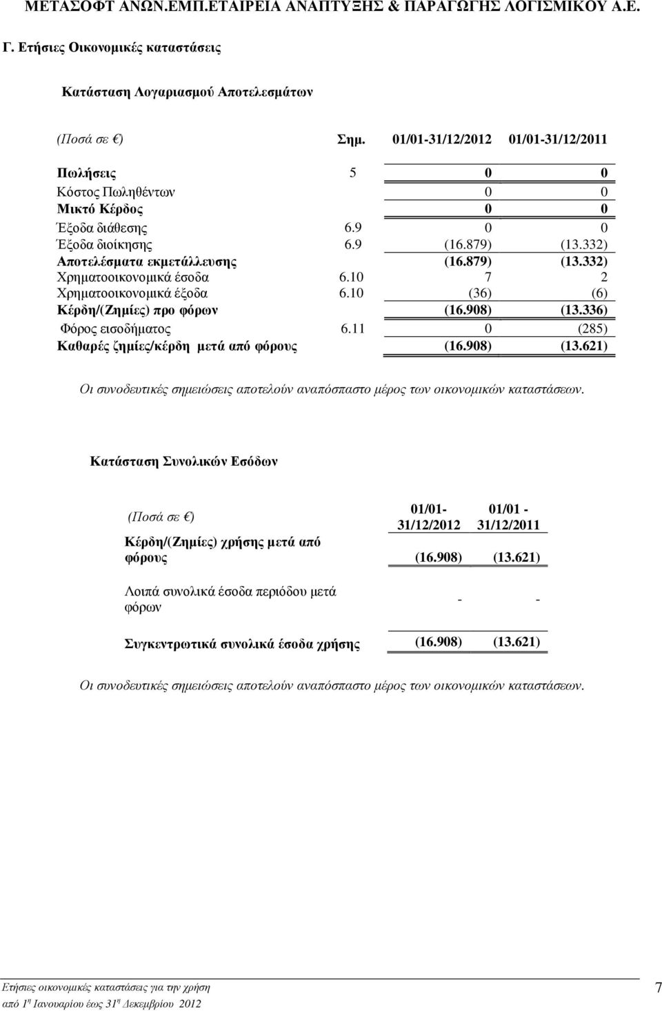 336) Φόρος εισοδήµατος 6.11 0 (285) Καθαρές ζηµίες/κέρδη µετά από φόρους (16.908) (13.621) Οι συνοδευτικές σηµειώσεις αποτελούν αναπόσπαστο µέρος των οικονοµικών καταστάσεων.