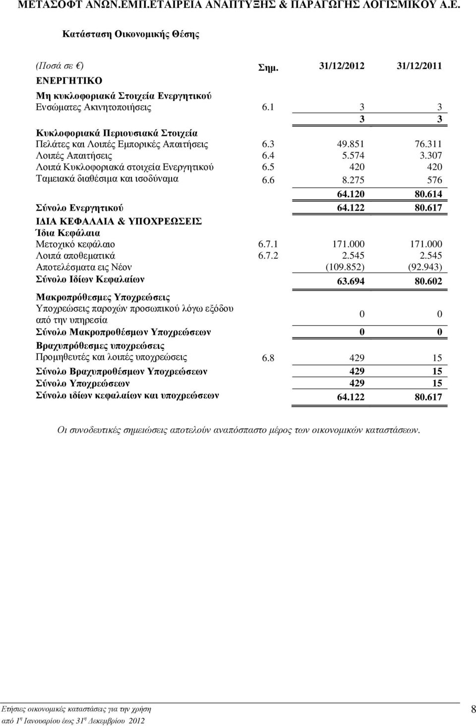 5 420 420 Ταµειακά διαθέσιµα και ισοδύναµα 6.6 8.275 576 64.120 80.614 Σύνολο Ενεργητικού 64.122 80.617 Ι ΙΑ ΚΕΦΑΛΑΙΑ & ΥΠΟΧΡΕΩΣΕΙΣ Ίδια Κεφάλαια Μετοχικό κεφάλαιο 6.7.1 171.000 171.