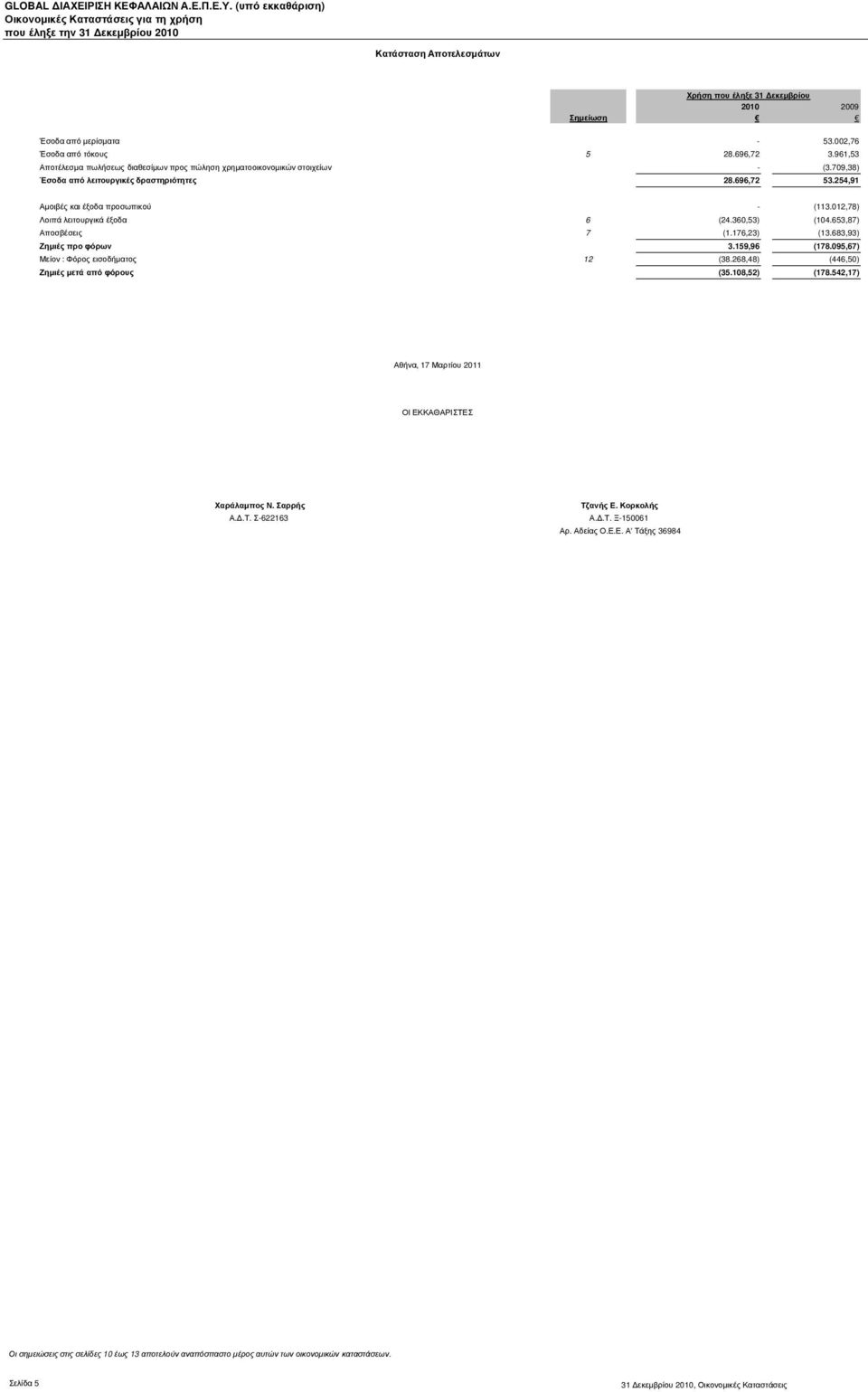 012,78) Λοιπά λειτουργικά έξοδα 6 (24.360,53) (104.653,87) Αποσβέσεις 7 (1.176,23) (13.683,93) Ζηµιές προ φόρων 3.159,96 (178.095,67) Μείον : Φόρος εισοδήµατος 12 (38.