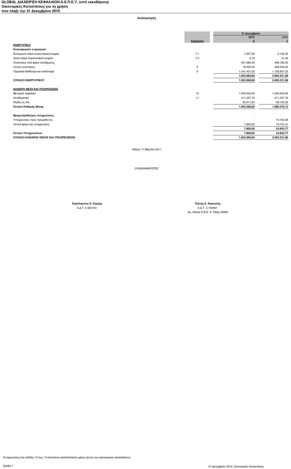 221,89 ΣΥΝΟΛΟ ΕΝΕΡΓΗΤΙΚΟΥ 1.953.069,60 2.005.221,89 ΚΑΘΑΡΗ ΘΕΣΗ ΚΑΙ ΥΠΟΧΡΕΩΣΕΙΣ Μετοχικό κεφάλαιο 10 1.500.000,00 1.500.000,00 Αποθεµατικά 11 411.257,76 411.257,76 Κέρδη εις νέο 34.011,84 69.