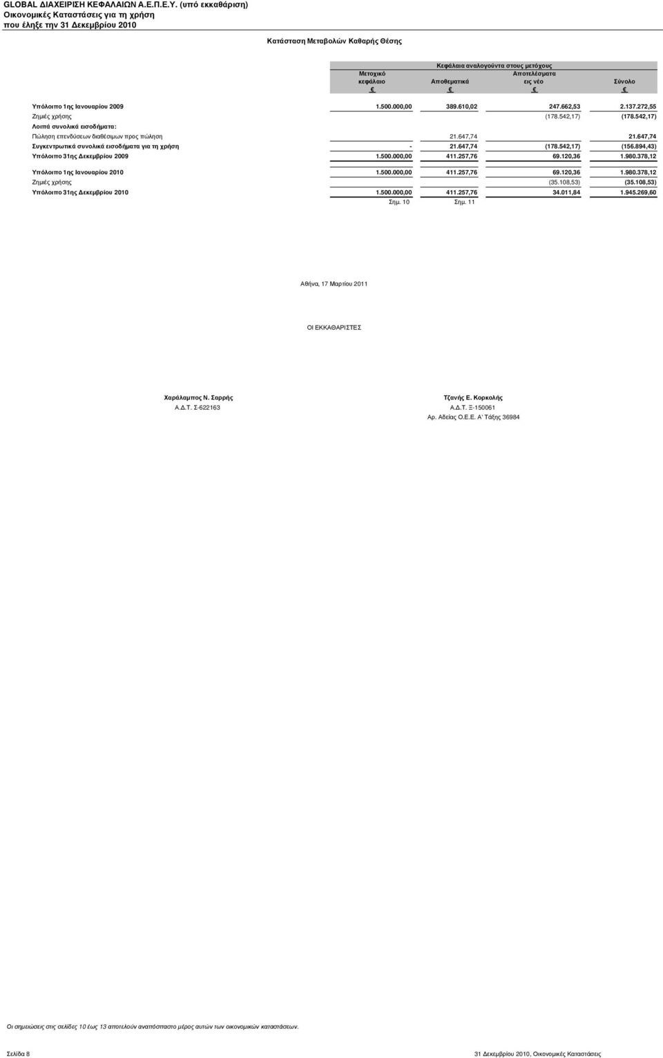 542,17) (156.894,43) Υπόλοιπο 31ης εκεµβρίου 2009 1.500.000,00 411.257,76 69.120,36 1.980.378,12 Υπόλοιπο 1ης Ιανουαρίου 2010 1.500.000,00 411.257,76 69.120,36 1.980.378,12 Ζηµιές χρήσης (35.