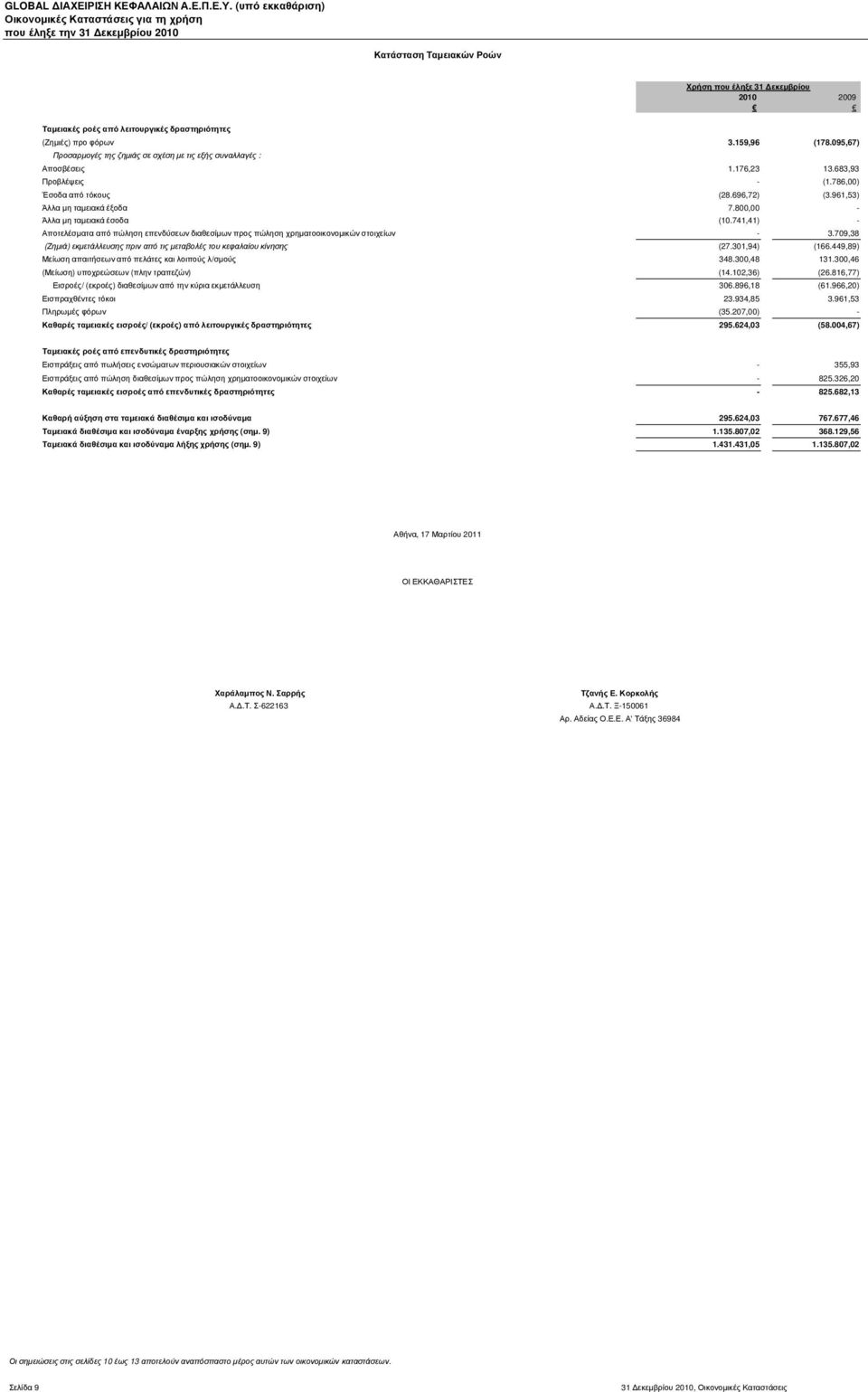 800,00 - Άλλα µη ταµειακά έσοδα (10.741,41) - Αποτελέσµατα από πώληση επενδύσεων διαθεσίµων προς πώληση χρηµατοοικονοµικών στοιχείων - 3.