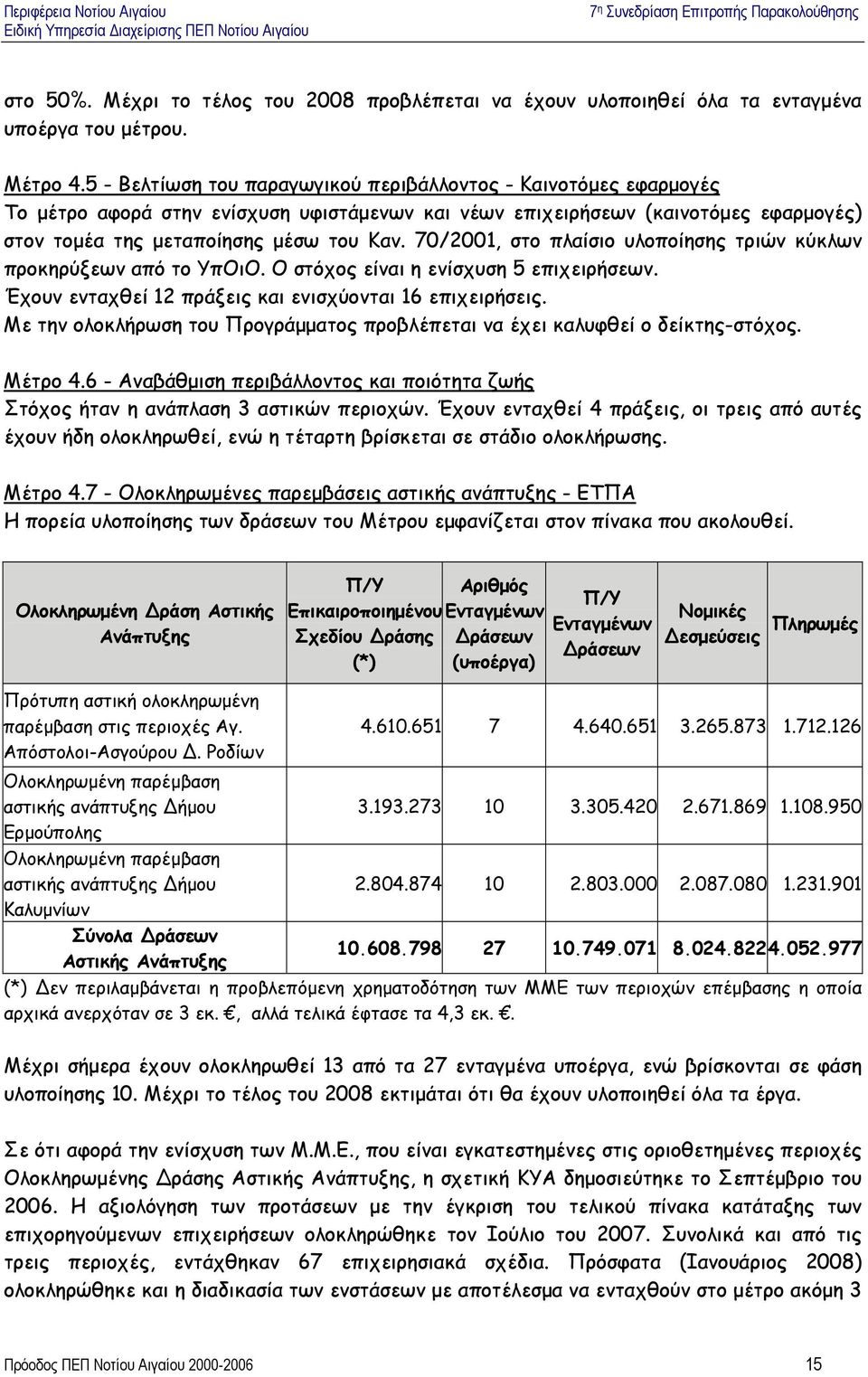 70/2001, στο πλαίσιο υλοποίησης τριών κύκλων προκηρύξεων από το ΥπΟιΟ. Ο στόχος είναι η ενίσχυση 5 επιχειρήσεων. Έχουν ενταχθεί 12 πράξεις και ενισχύονται 16 επιχειρήσεις.