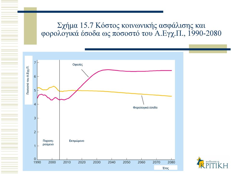 φορολογικά έσοδα ως ποσοστό του Α.Εγχ.Π.