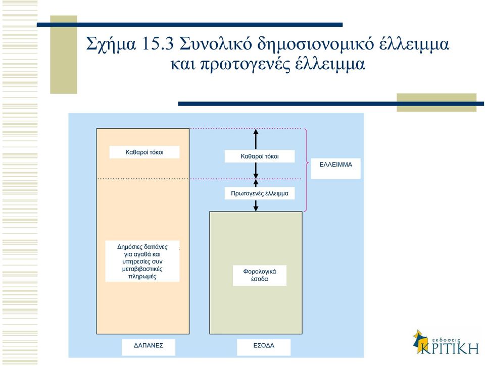 έλλειµµα Καθαροί τόκοι Καθαροί τόκοι ΕΛΛΕΙΜΜΑ