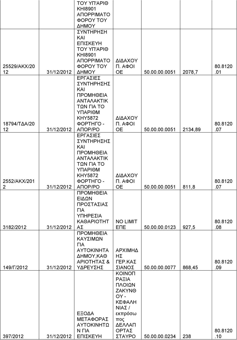 ΑΠΟΡ/ΡΟ ΕΙΔΩΝ ΠΡΟΤΑΙΑ ΥΠΗΡΕΙΑ ΚΑΘΑΡΙΟΤΗΤ Α ΚΑΥΙΜΩΝ ΑΥΤΟΚΙΝΗΤΑ,ΚΑΘ ΑΡΙΟΤΗΤΑ & ΥΔΡΕΥΗ ΕΞΟΔΑ ΜΕΤΑΦΟΡΑ ΑΥΤΟΚΙΝΗΤΩ Ν ΕΠΙΚΕΥΗ ΟΕ 50.00.00.0051 2078,7 ΟΕ 50.00.00.0051 2134,89 ΟΕ 50.00.00.0051 811,8 NO LIMIT ΕΠΕ 50.