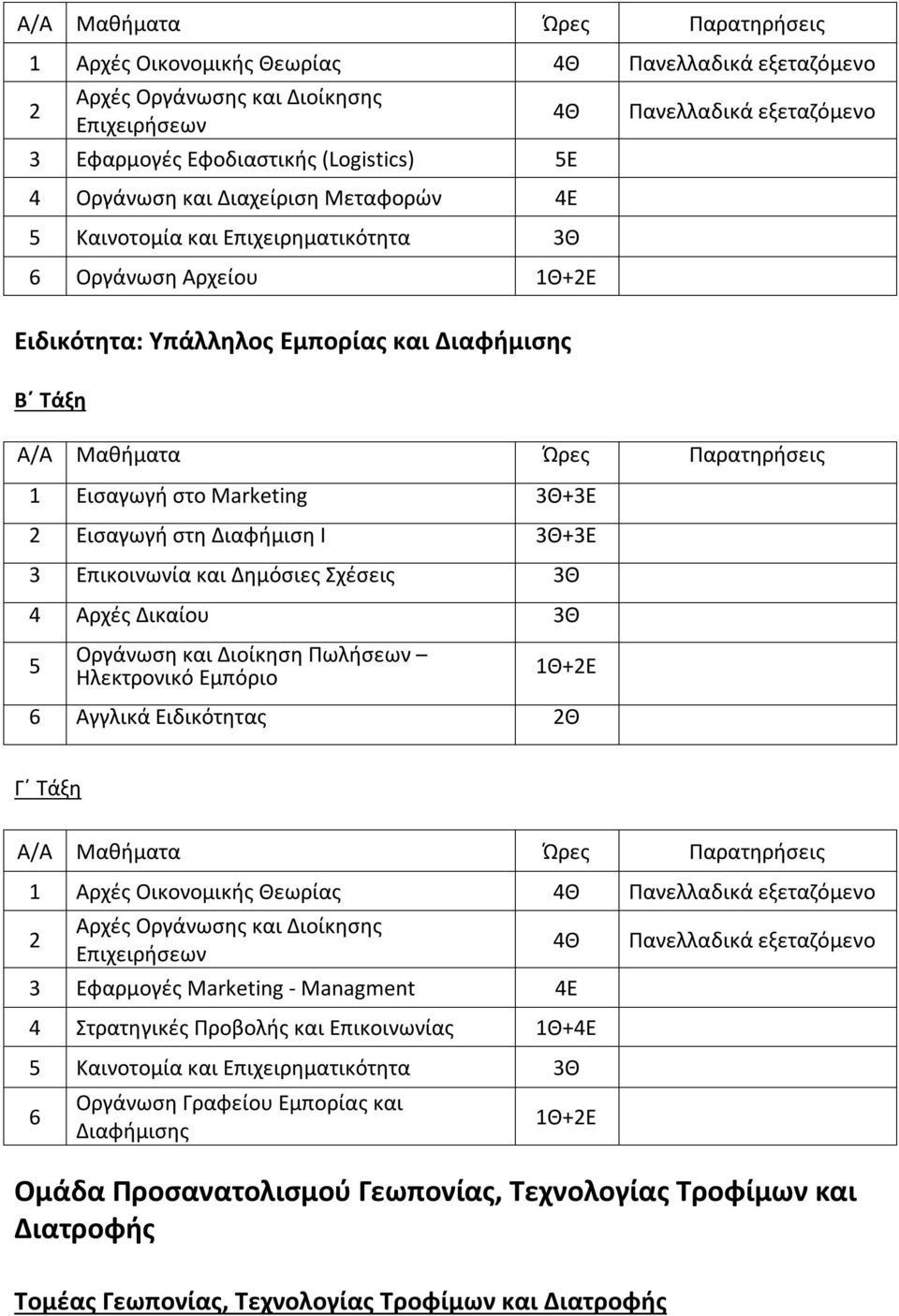 και Δημόσιες Σχέσεις 3Θ Αρχές Δικαίου 3Θ Οργάνωση και Διοίκηση Πωλήσεων Ηλεκτρονικό Εμπόριο 1Θ+2Ε 1 Αρχές Οικονομικής Θεωρίας Θ Πανελλαδικά εξεταζόμενο 2 Αρχές Οργάνωσης και Διοίκησης Επιχειρήσεων 3