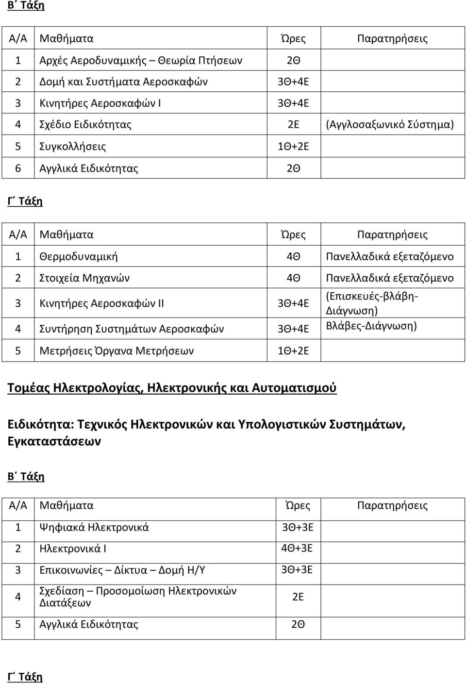 Αεροσκαφών 3Θ+Ε Βλάβες-Διάγνωση) Μετρήσεις Όργανα Μετρήσεων 1Θ+2Ε Τομέας Ηλεκτρολογίας, Ηλεκτρονικής και Αυτοματισμού Ειδικότητα: Τεχνικός Ηλεκτρονικών και Υπολογιστικών