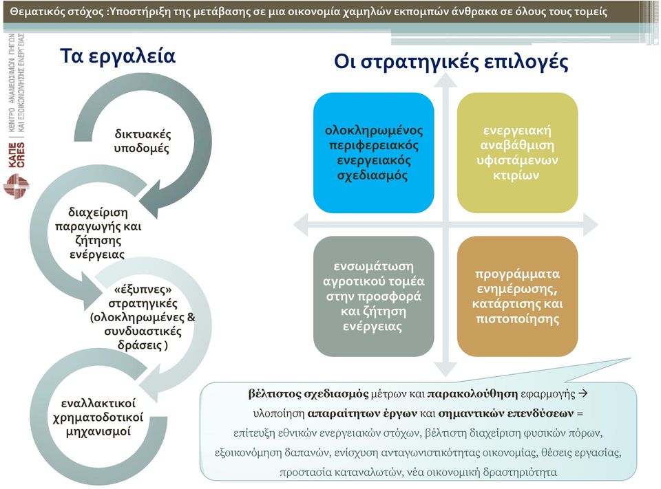 πιστοποίησης εναλλακτικοί χρηματοδοτικοί μηχανισμοί βέλτιστος σχεδιασμός μέτρων και παρακολούθηση εφαρμογής υλοποίηση απαραίτητων έργων και σημαντικών επενδύσεων = επίτευξη εθνικών