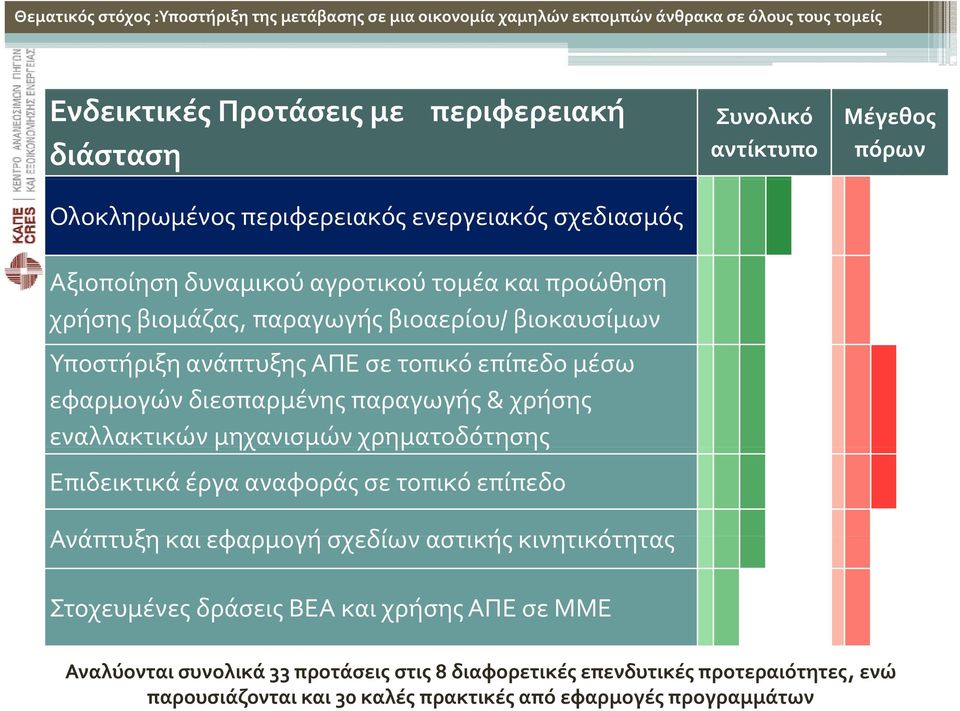 ης Επιδεικτικά έργα αναφοράς σε τοπικό επίπεδο Ανάπτυξη και εφαρμογή σχεδίων αστικής κινητικότητας Συνολικό αντίκτυπο Μέγεθος πόρων Στοχευμένες δράσεις ΒΕΑ και