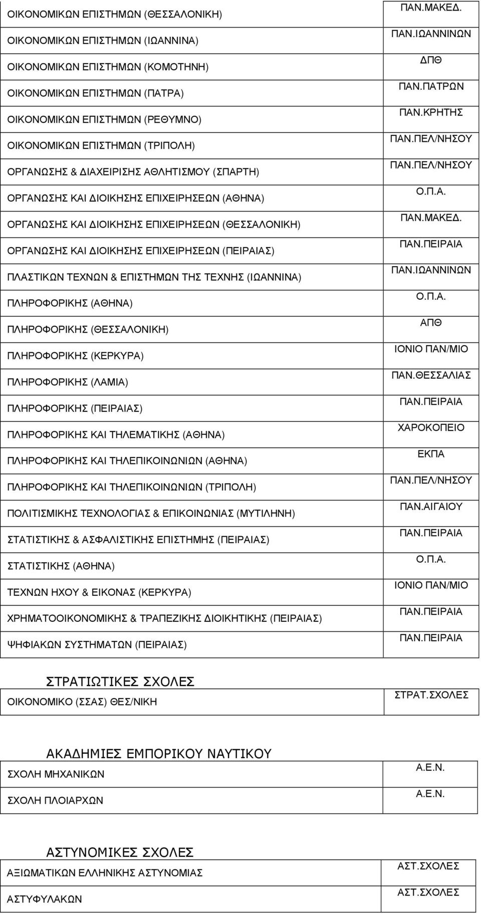 ΤΕΧΝΩΝ & ΕΠΙΣΤΗΜΩΝ ΤΗΣ ΤΕΧΝΗΣ (ΙΩΑΝΝΙΝΑ) ΠΛΗΡΟΦΟΡΙΚΗΣ (ΑΘΗΝΑ) ΠΛΗΡΟΦΟΡΙΚΗΣ (ΘΕΣΣΑΛΟΝΙΚΗ) ΠΛΗΡΟΦΟΡΙΚΗΣ (ΚΕΡΚΥΡΑ) ΠΛΗΡΟΦΟΡΙΚΗΣ (ΛΑΜΙΑ) ΠΛΗΡΟΦΟΡΙΚΗΣ (ΠΕΙΡΑΙΑΣ) ΠΛΗΡΟΦΟΡΙΚΗΣ ΚΑΙ ΤΗΛΕΜΑΤΙΚΗΣ (ΑΘΗΝΑ)