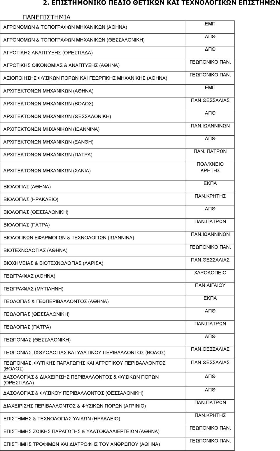 ΑΡΧΙΤΕΚΤΟΝΩΝ ΜΗΧΑΝΙΚΩΝ (ΙΩΑΝΝΙΝΑ) ΑΡΧΙΤΕΚΤΟΝΩΝ ΜΗΧΑΝΙΚΩΝ (ΞΑΝΘΗ) ΑΡΧΙΤΕΚΤΟΝΩΝ ΜΗΧΑΝΙΚΩΝ (ΠΑΤΡΑ) ΑΡΧΙΤΕΚΤΟΝΩΝ ΜΗΧΑΝΙΚΩΝ (ΧΑΝΙΑ) ΒΙΟΛΟΓΙΑΣ (ΑΘΗΝΑ) ΒΙΟΛΟΓΙΑΣ (ΗΡΑΚΛΕΙΟ) ΒΙΟΛΟΓΙΑΣ (ΘΕΣΣΑΛΟΝΙΚΗ) ΒΙΟΛΟΓΙΑΣ