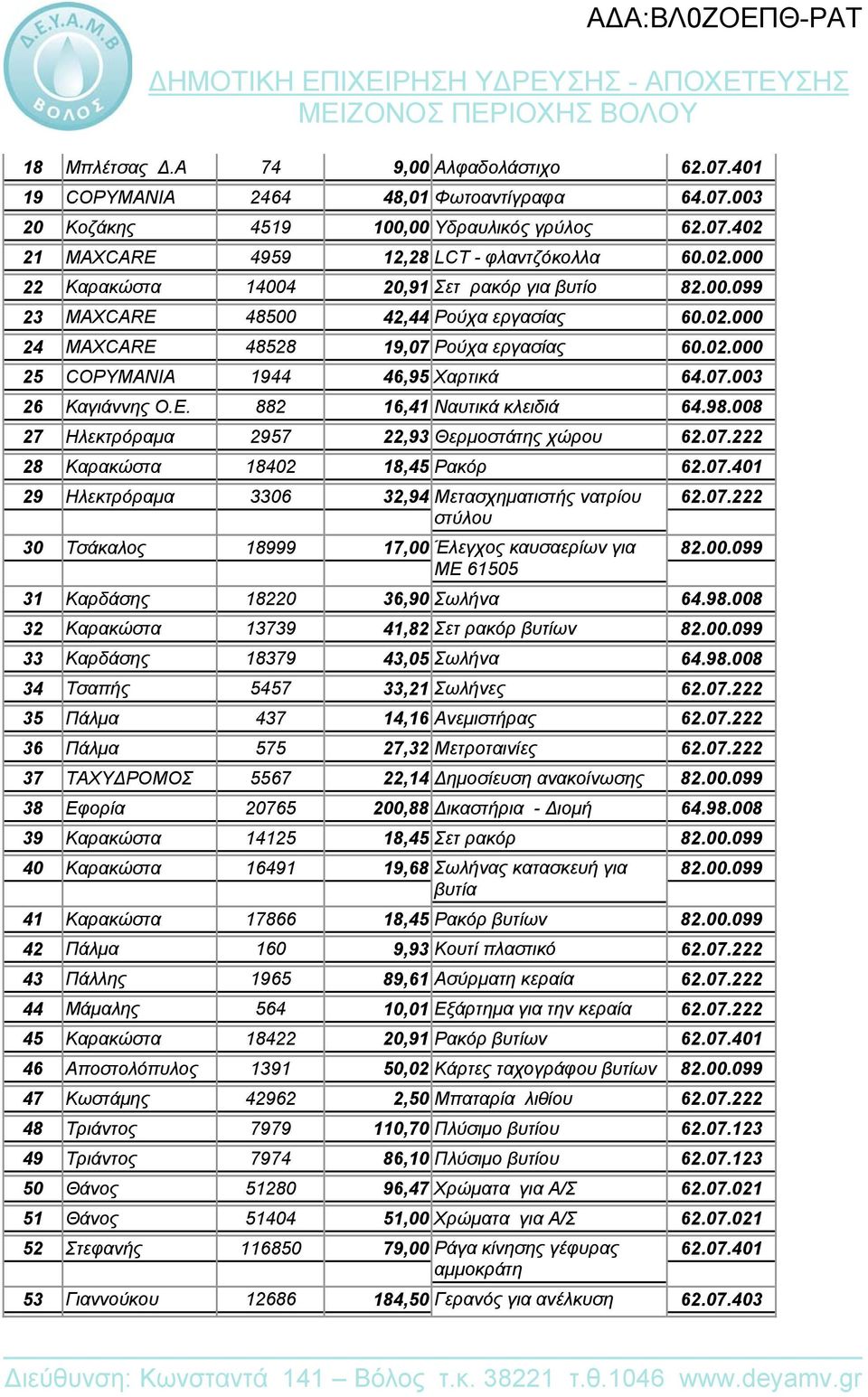 008 27 Ηλεκτρόραμα 2957 22,93 Θερμοστάτης χώρου 62.07.222 28 Καρακώστα 18402 18,45 Ρακόρ 62.07.401 29 Ηλεκτρόραμα 3306 32,94 Μετασχηματιστής νατρίου 62.07.222 στύλου 30 Τσάκαλος 18999 17,00 Έλεγχος καυσαερίων για 82.