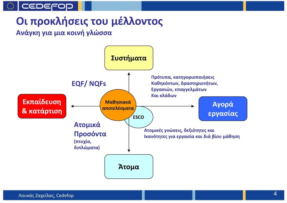 κατηγοριοποιήσεις Καθηκόντων, δραστηριοτήτων, Εργασιών, επαγγελμάτων Και κλάδων Αγορά