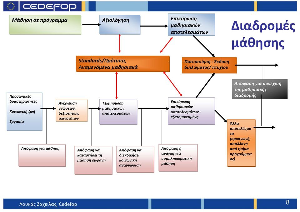 μάθηση εμφανή Τεκμηρίωση μαθησιακών αποτελεσμάτων Απόφαση να διεκδικήσει κοινωνική αναγνώριση Επικύρωση μαθησιακών αποτελεσμάτων - εξατομικευμένη Απόφαση ή