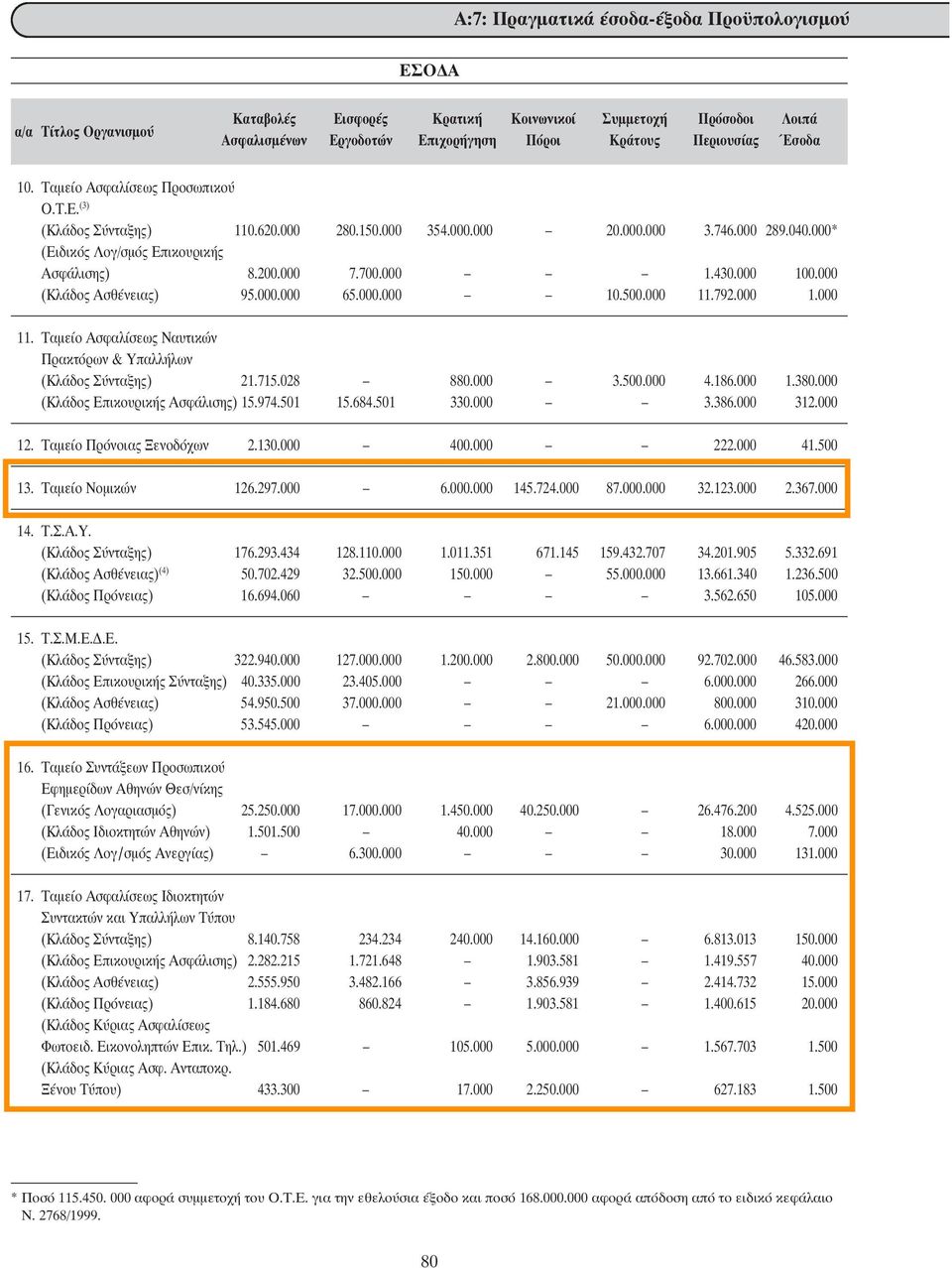 000 (Kλάδος Eπικουρικής Aσφάλισης) 15.974.501 15.684.501 330.000 3.386.000 312.000 12. Ταµείο Πρόνοιας Ξενοδόχων 2.130.000 400.000 222.000 41.500 13. Ταµείο Νοµικών 126.297.000 6.000.000 145.724.