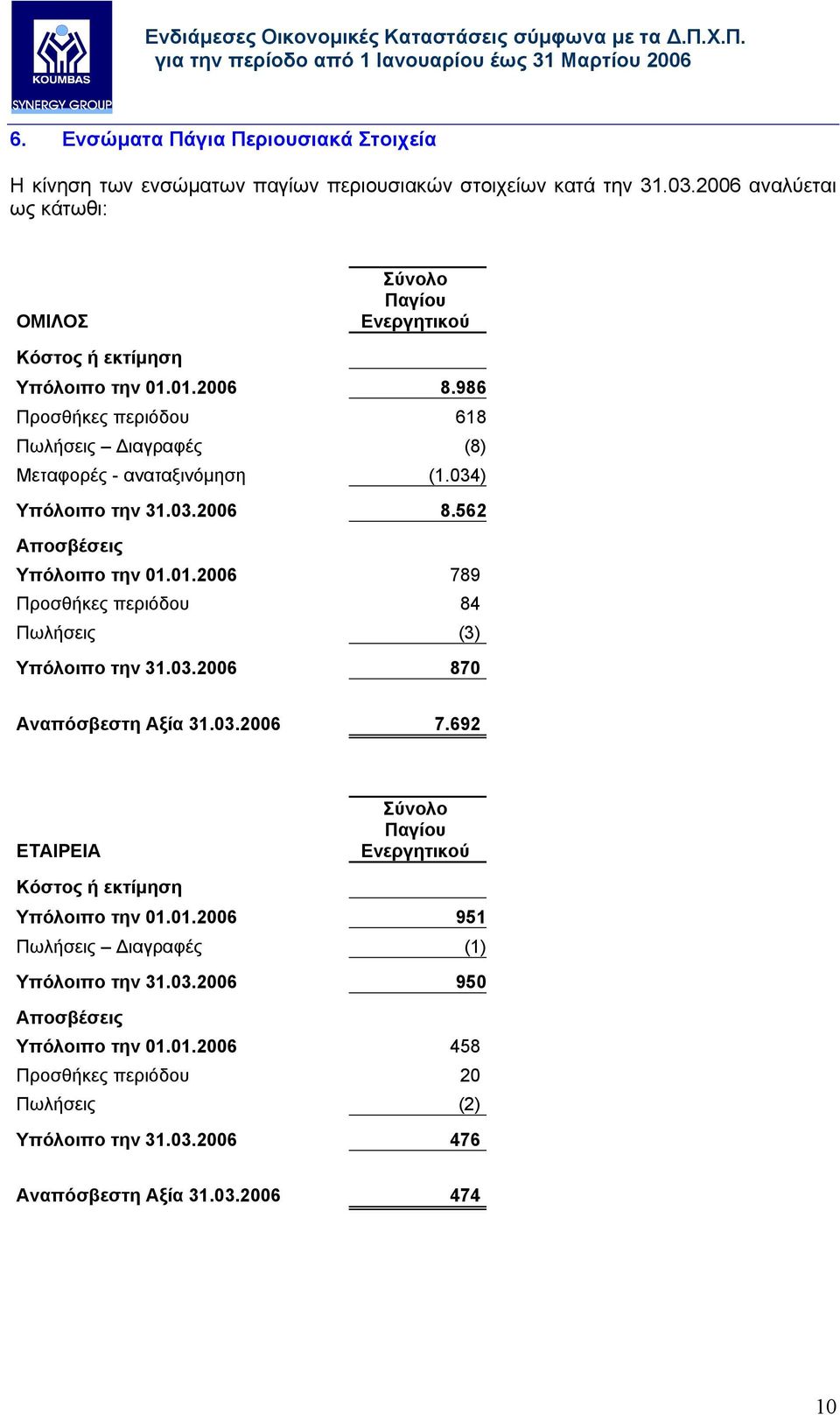 034) Υπόλοιπο την 31.03.2006 8.562 Αποσβέσεις Υπόλοιπο την 01.01.2006 789 Προσθήκες περιόδου 84 Πωλήσεις (3) Υπόλοιπο την 31.03.2006 870 Αναπόσβεστη Αξία 31.03.2006 7.692 ΕΤΑΙΡΕΙΑ Σύνολο Παγίου Ενεργητικού Κόστος ή εκτίµηση Υπόλοιπο την 01.
