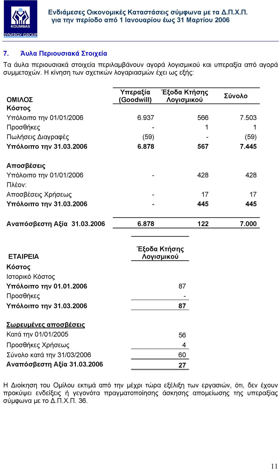 503 Προσθήκες - 1 1 Πωλήσεις ιαγραφές (59) - (59) Υπόλοιπο την 31.03.2006 6.878 567 7.445 Αποσβέσεις Υπόλοιπο την 01/01/2006-428 428 Πλέον: Αποσβέσεις Χρήσεως - 17 17 Υπόλοιπο την 31.03.2006-445 445 Αναπόσβεστη Αξία 31.